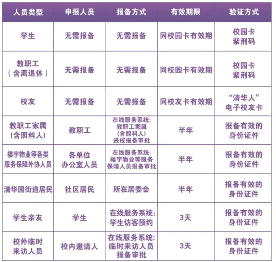 清华各类人员通行与报备流程